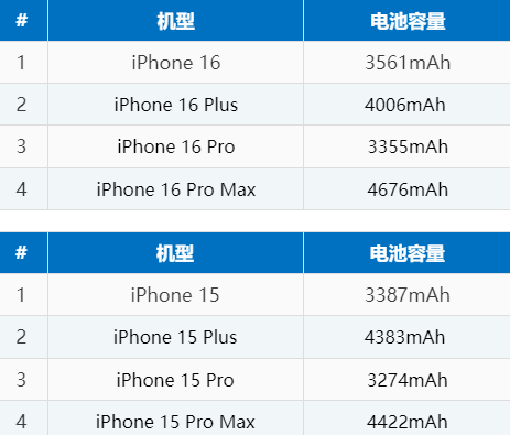 东郊镇苹果16电池维修分享iPhone16系列电池容量是多少 
