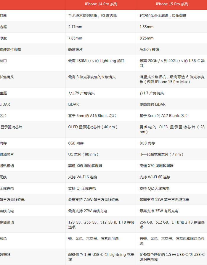 东郊镇苹果14pro维修店分享iPhone15Pro和iPhone14Pro比有哪些差异